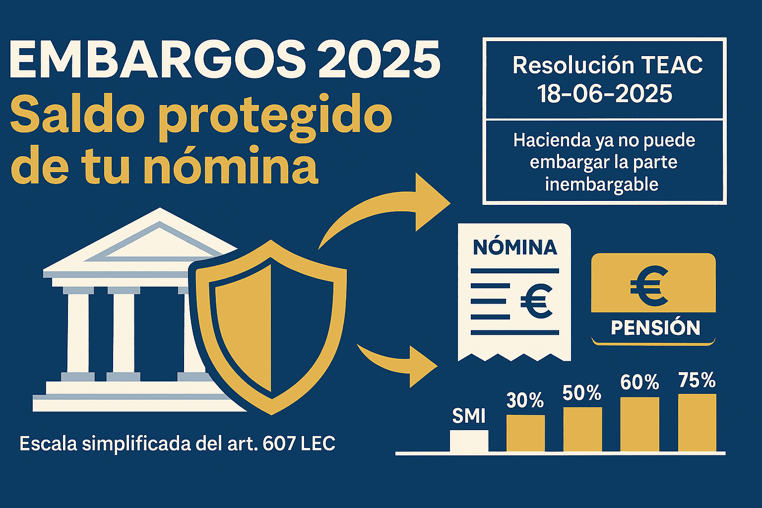 Embargos 2025: Hacienda no puede tocar el saldo protegido de tu nómina
